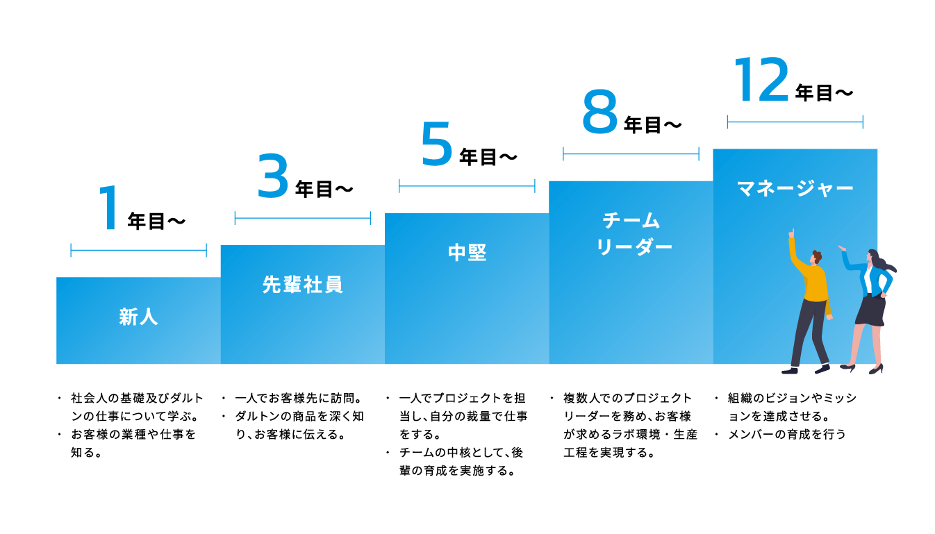 キャリアパスのイメージ