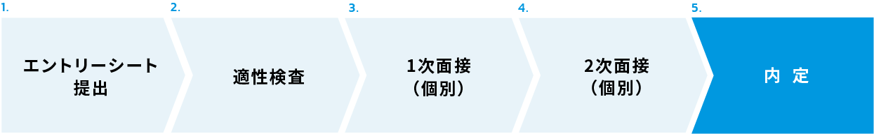 1.エントリーシート提出2.適性検査3.一次面接(個別)4.2次面接(
              個別)5.内定